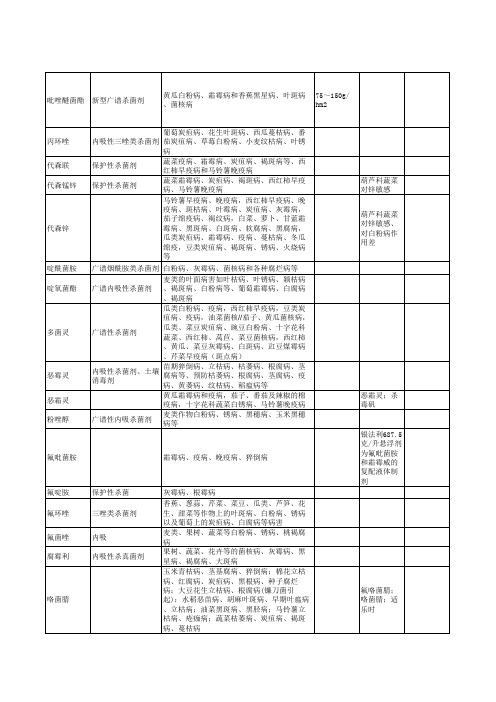 绿色食品允许使用的杀菌剂作用对象