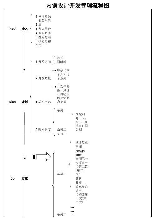 服装设计开发管理流程图
