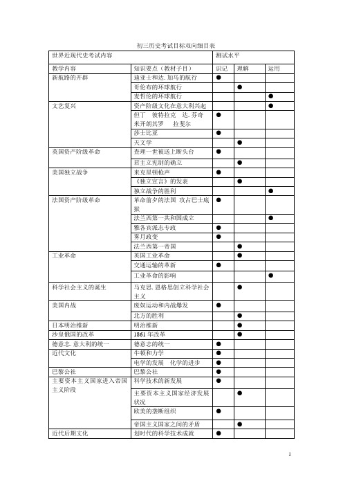 历史考试目标双向细目表及题纲