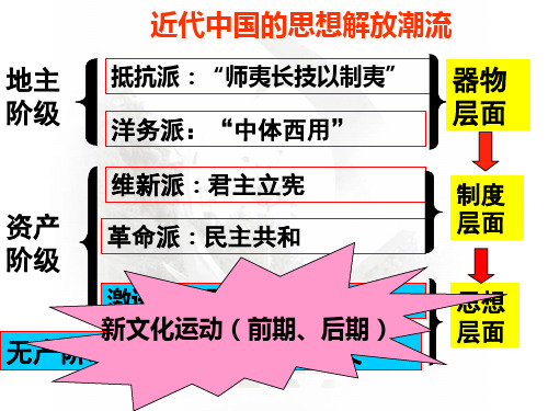 资产阶级反封建的思想解放运动