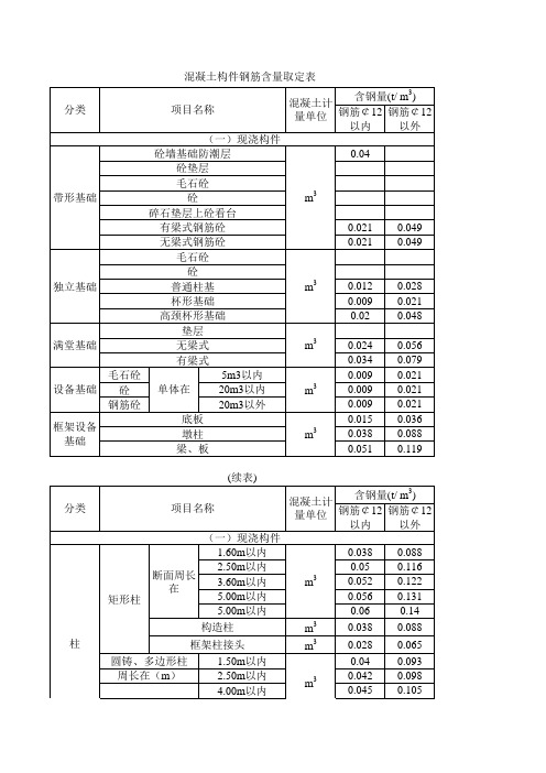 钢筋量参考