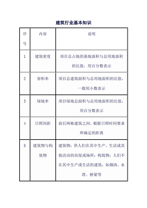 建筑行业基本知识