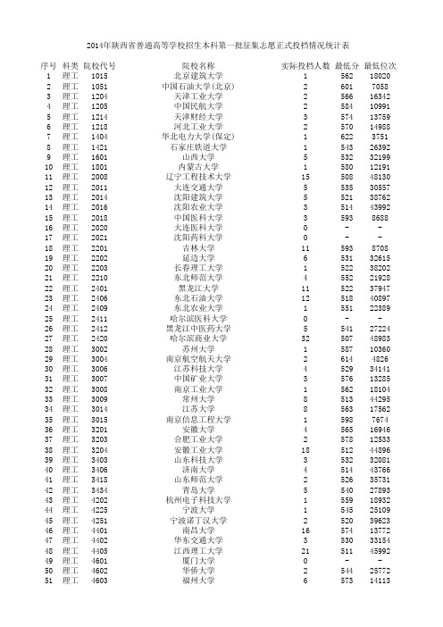2014年陕西省普通高等学校招生本科第一批征集志愿正式投档情况统计表