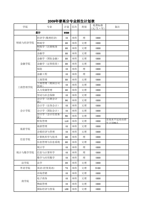 云南财经大学2009年普高分专业招生计划表
