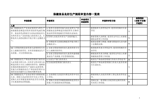 保健食品良好生产规范审查内容一览表