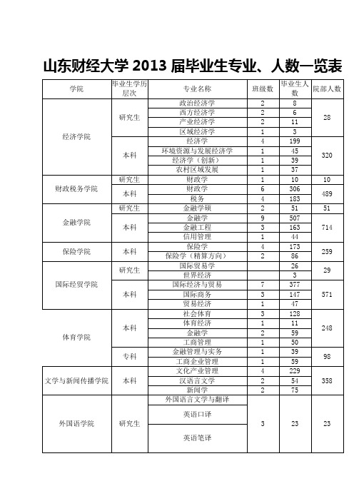 山东财经大学2013届毕业生专业、人数一览表