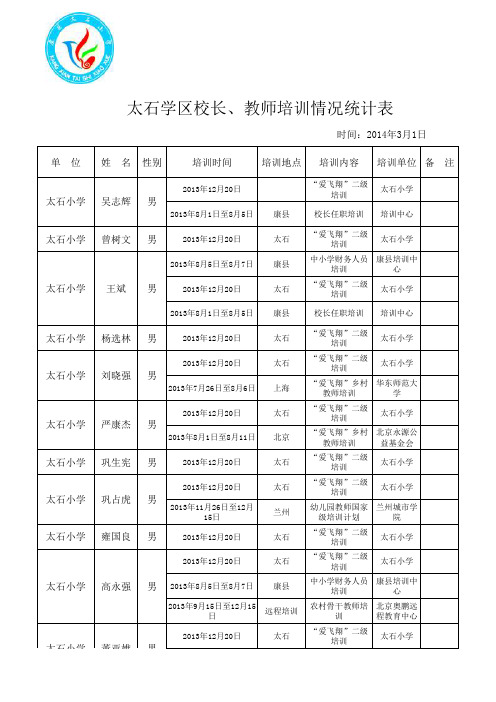 中小学教师培训情况统计表