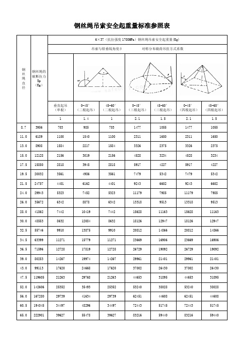 钢丝绳安全起重量标准使用要求及报废标准