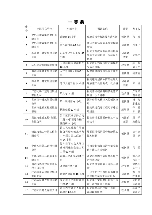 2016年度江苏省工程建设优秀QC小组成果获奖名单