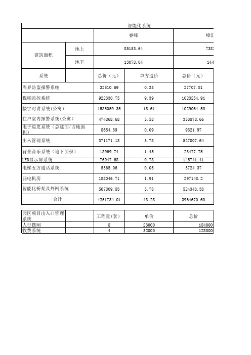 智能化的指标