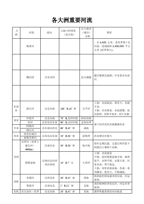 各大洲重要河流