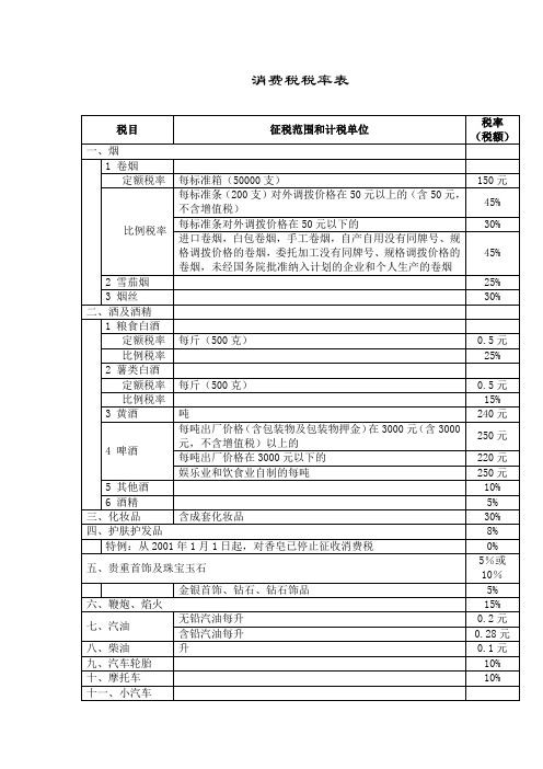 系统全面的各种税率汇总表