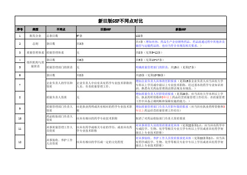 新旧版药品经营质量管理规范对比