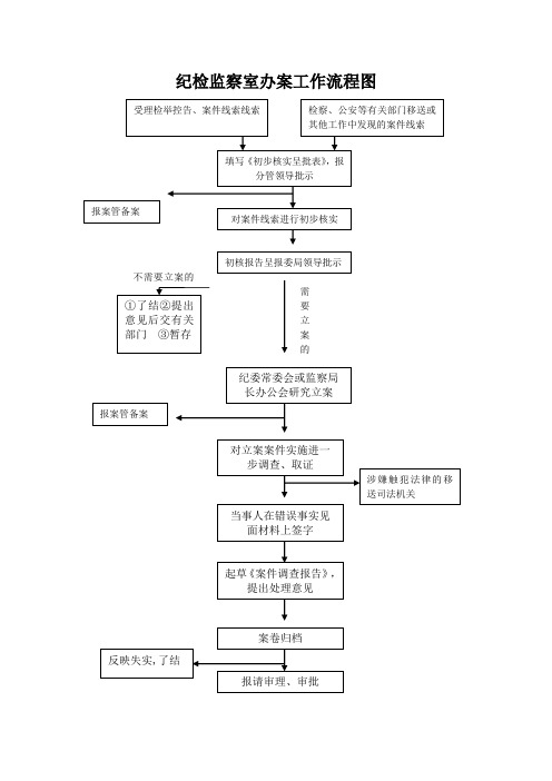 纪检监察室办案工作流程图