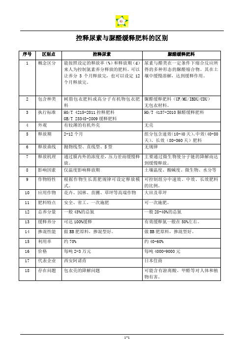 控释尿素与脲醛缓释肥料的区别