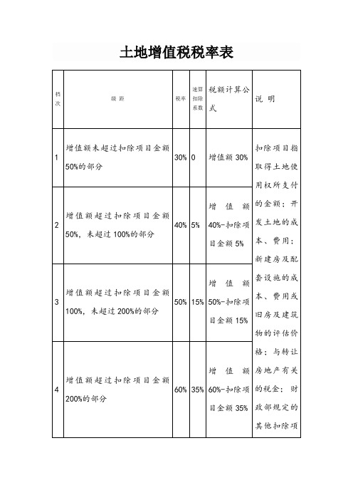 土地增值税税率表