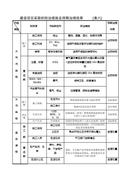建设项目采取的防治措施及预期治理效果
