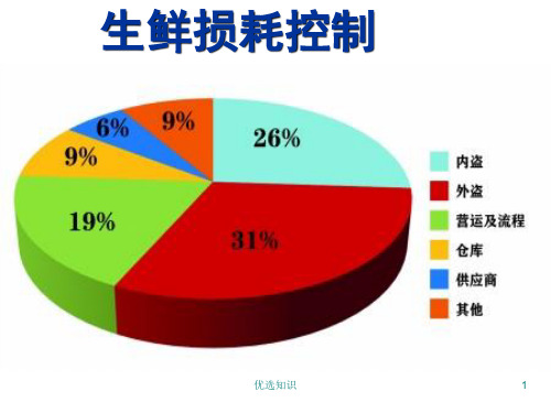 生鲜损耗控制课件(业界精制)