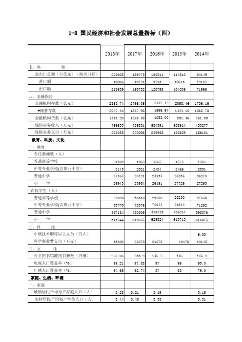 邵阳市统计年鉴：1-8 国民经济和社会发展总量指标(四)