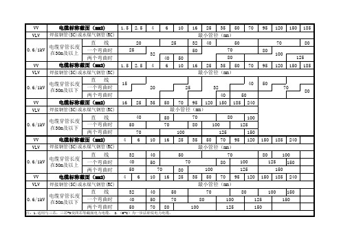 电线电缆穿管管径及线槽容线面积的选择