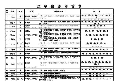 苏教版二年级上册常用部首表161026