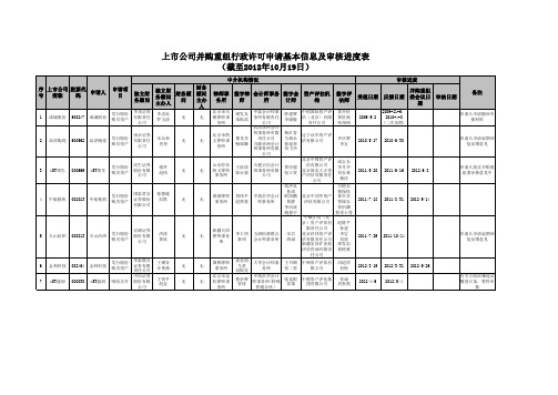 2012 上市公司并购重组行政许可申请基本信息及审核进度表