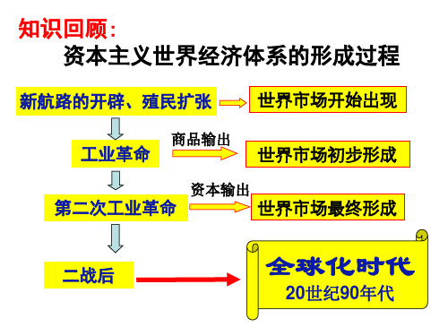 二战后资本主义世界经济体系的形成