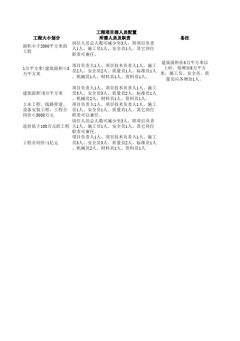 工程项目部人员配置