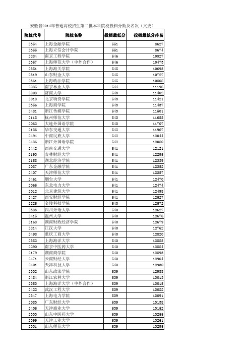 安徽省2014年普通高校招生第二批本科院校投档分数及名次(文史)