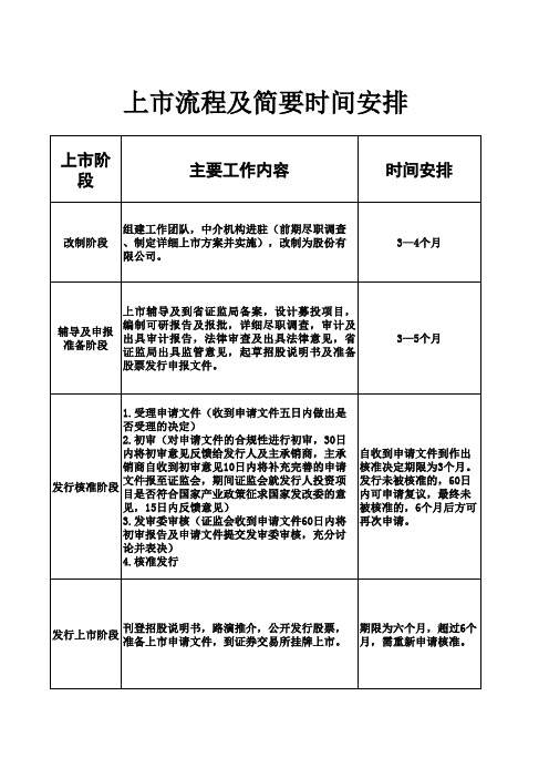 上市流程及时间安排表