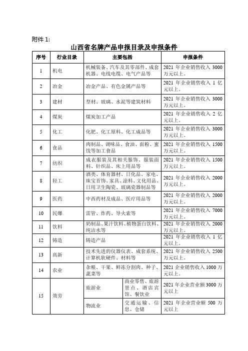 山西省名牌产品申报目录及申报条件