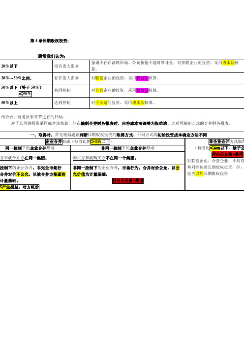 中级会计长期股权投资总结图表