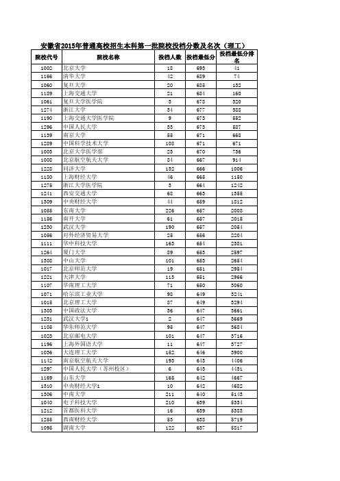 安徽省2015年普通高校招生本科第一批院校投档分数及名次(理工)
