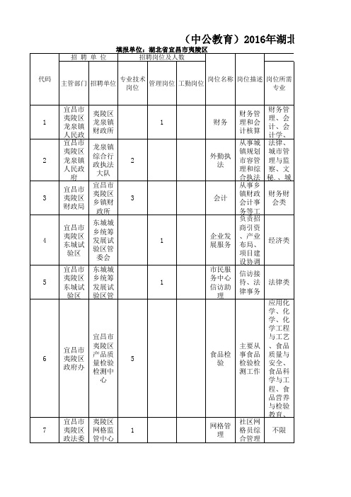 2016年宜昌市夷陵区事业单位考试招聘148人岗位表