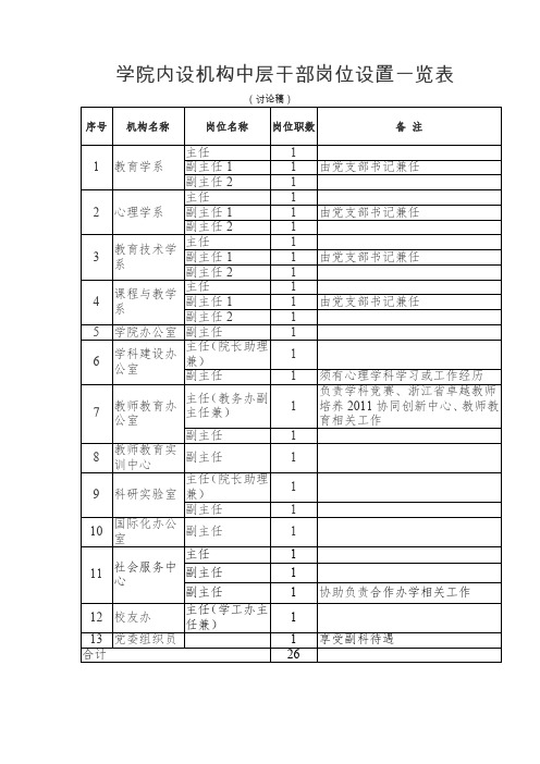 学院内设机构中层干部岗位设置一览表