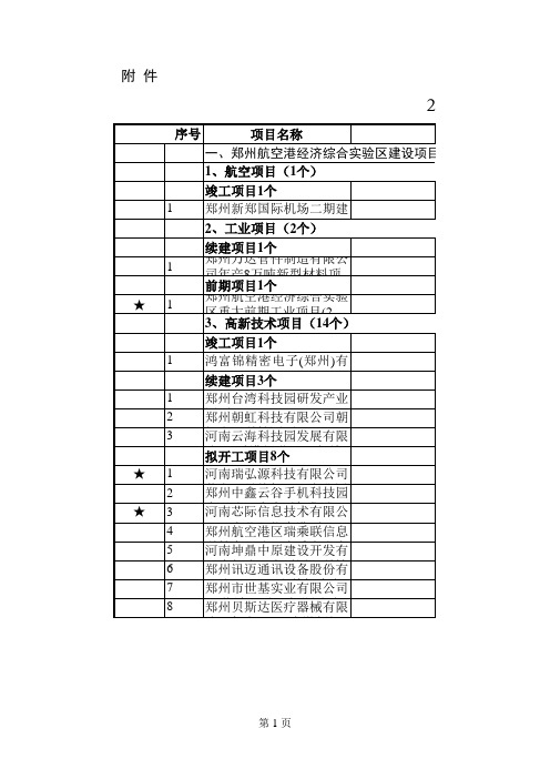 2015年河南省重点重点项目名单汇总表