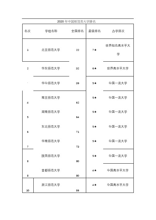 2020年中国师范类大学排名