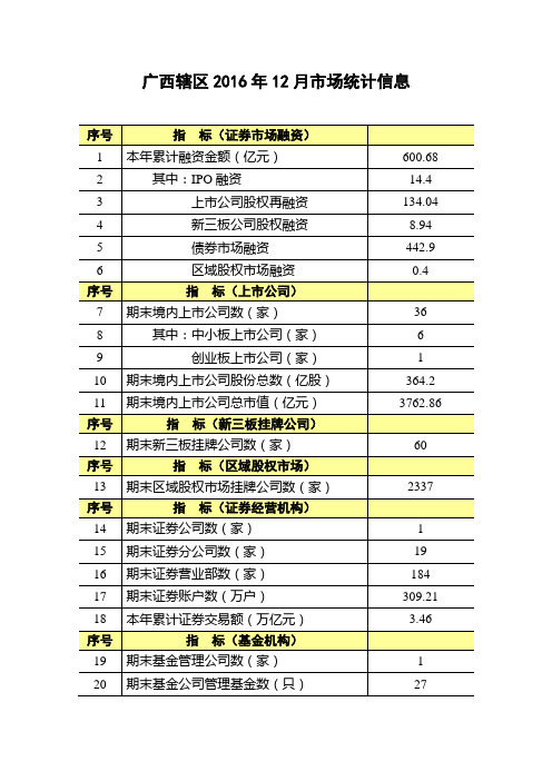 广西辖区2016年12月场统计信息