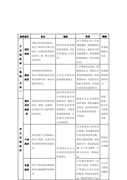 中国特色社会主义基本经济制度图表说明