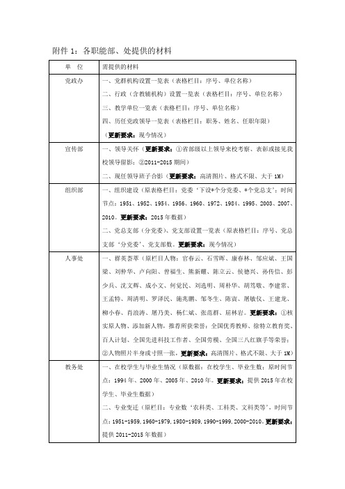 各职能部处提供的材料