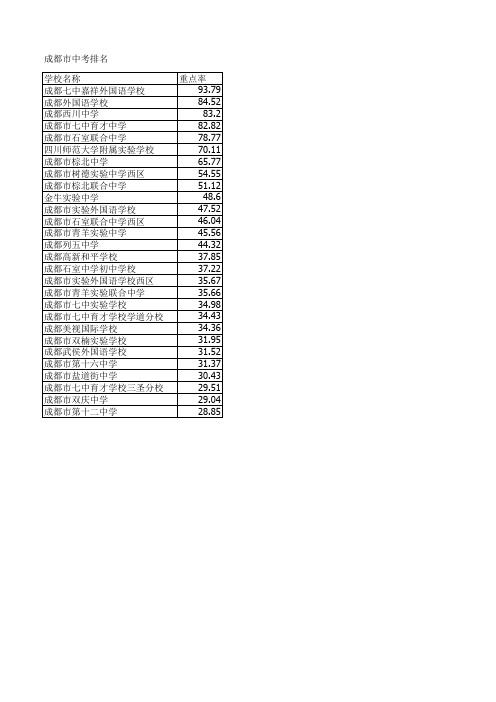 成都中学排名情况