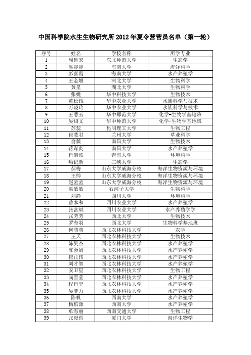 中科院水生生物研究所2012夏令营营员名单