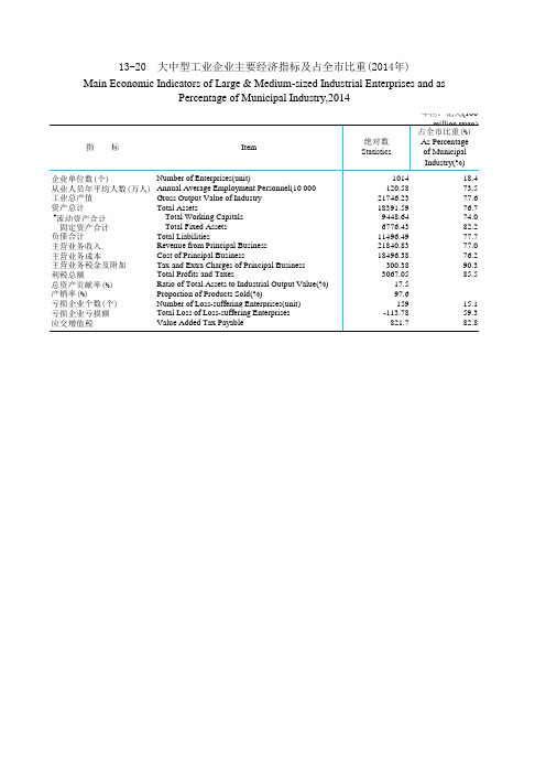 天津统计年鉴2015社会经济发展指标：大中型工业企业主要经济指标及占全市比重(2014年)