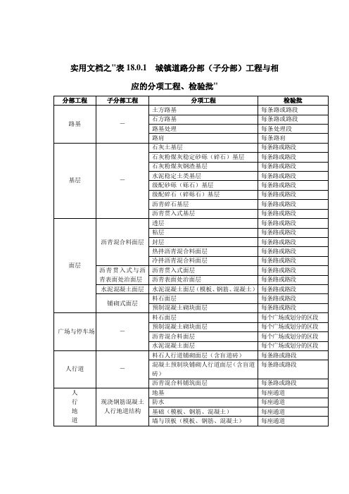 实用文档之市政道路工程检验批划分规范