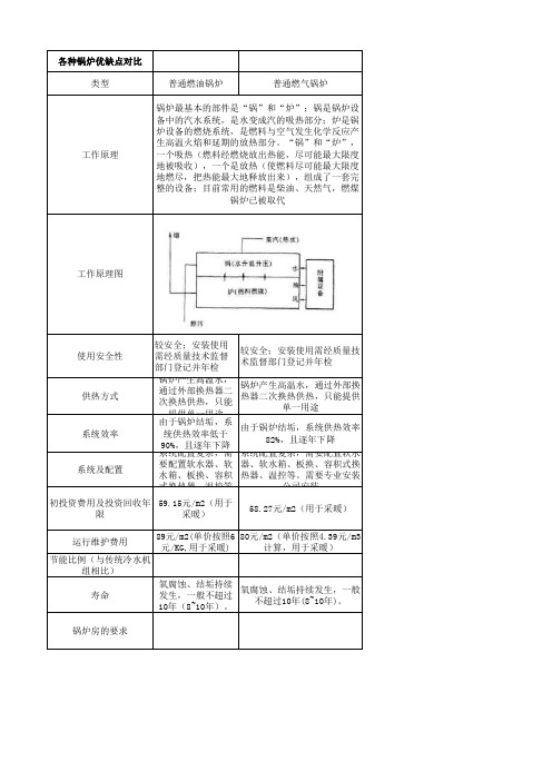 锅炉对比