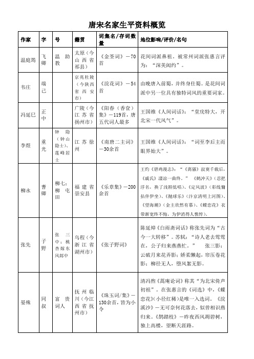自考唐宋词研究资料——唐宋名家生平资料概览
