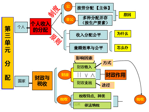 经济生活+第三单元复习