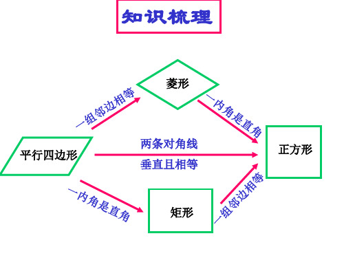 正方形的判定-(教学课件201911)