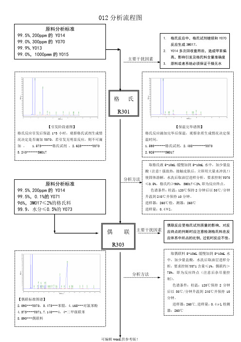 沙坦联苯分析流程图