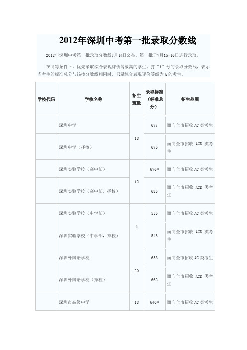 2012年深圳中考录取分数线(2012年7月15日更新)